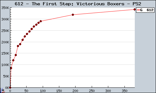 Known The First Step: Victorious Boxers PS2 sales.