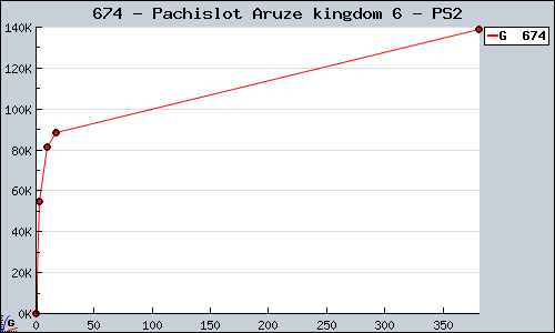 Known Pachislot Aruze kingdom 6 PS2 sales.