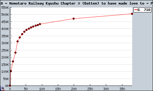 Known Momotaro Railway Kyushu Chapter X (Batten) to have made love to PS2 sales.