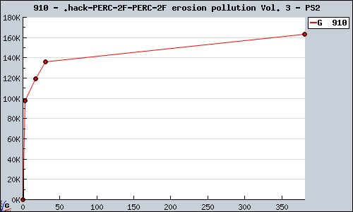 Known .hack// erosion pollution Vol. 3 PS2 sales.