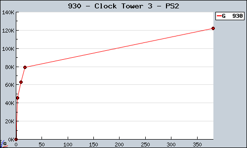 Known Clock Tower 3 PS2 sales.