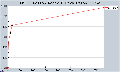 Known Gallop Racer 6 Revolution PS2 sales.
