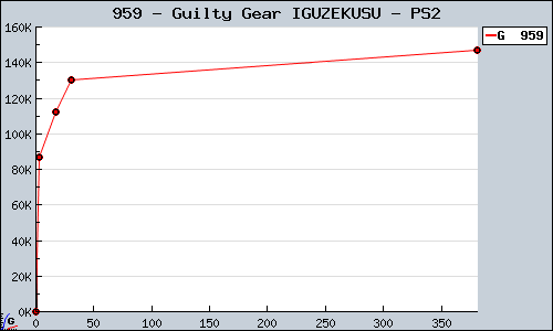 Known Guilty Gear IGUZEKUSU PS2 sales.