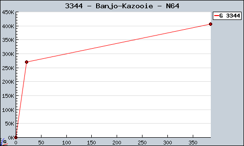Known Banjo-Kazooie N64 sales.