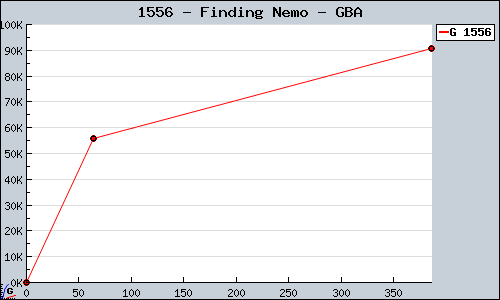Known Finding Nemo GBA sales.