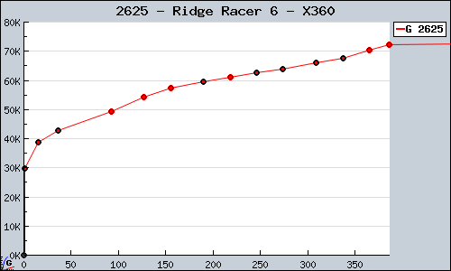 Known Ridge Racer 6 X360 sales.