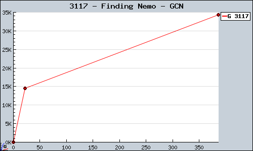 Known Finding Nemo GCN sales.