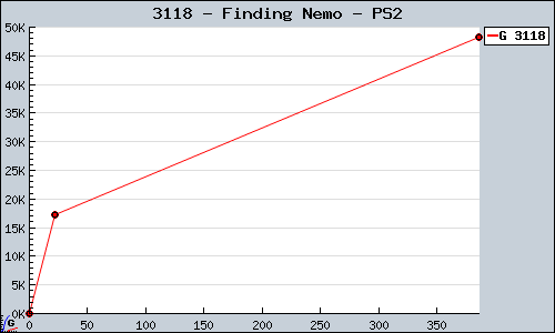 Known Finding Nemo PS2 sales.