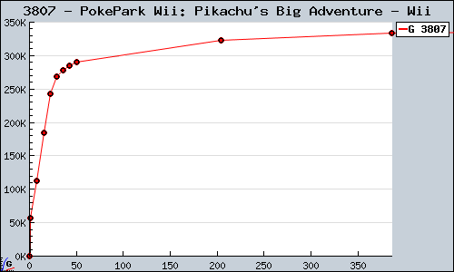 Known PokePark Wii: Pikachu's Big Adventure Wii sales.