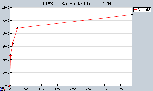 Known Baten Kaitos GCN sales.