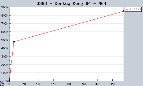 Known Donkey Kong 64 N64 sales.