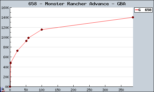 Known Monster Rancher Advance GBA sales.