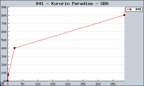 Known Kururin Paradise GBA sales.