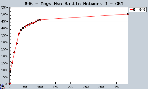 Known Mega Man Battle Network 3 GBA sales.