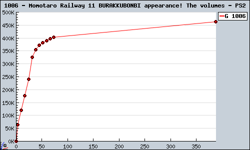 Known Momotaro Railway 11 BURAKKUBONBI appearance! The volumes PS2 sales.