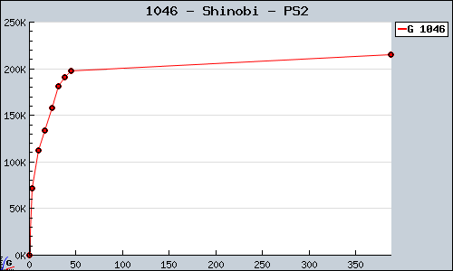 Known Shinobi PS2 sales.