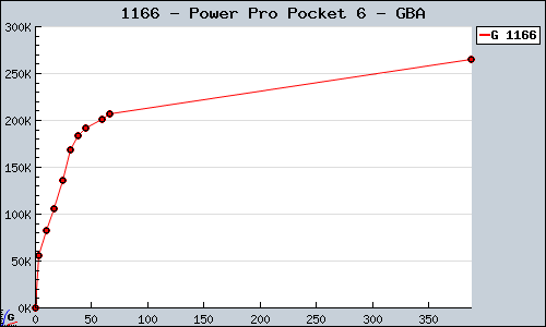 Known Power Pro Pocket 6 GBA sales.
