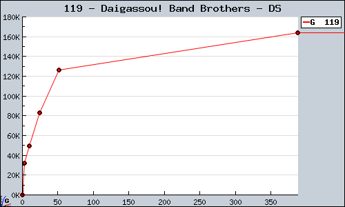 Known Daigassou! Band Brothers DS sales.
