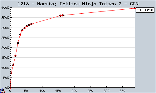 Known Naruto: Gekitou Ninja Taisen 2 GCN sales.