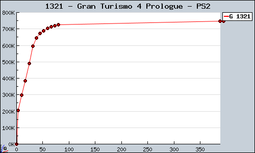 Known Gran Turismo 4 Prologue PS2 sales.