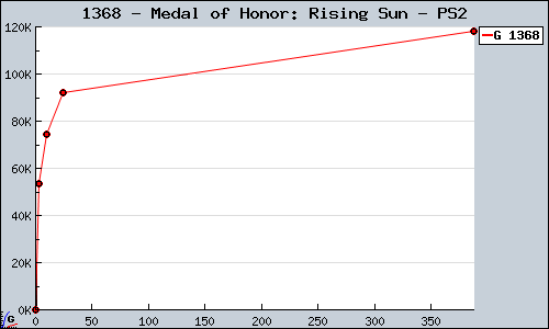 Known Medal of Honor: Rising Sun PS2 sales.