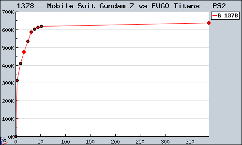 Known Mobile Suit Gundam Z vs EUGO Titans PS2 sales.
