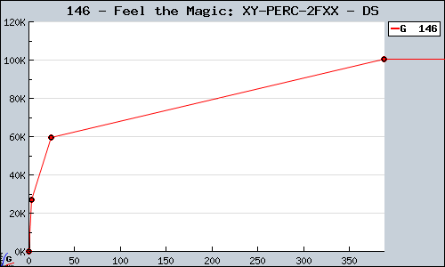 Known Feel the Magic: XY/XX DS sales.