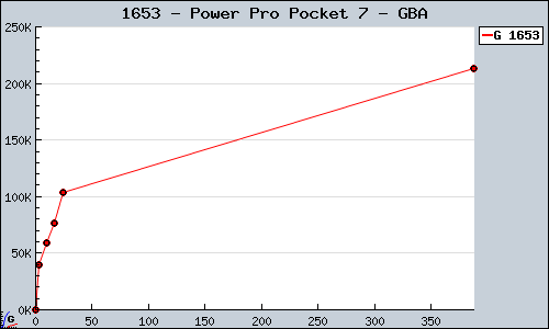 Known Power Pro Pocket 7 GBA sales.