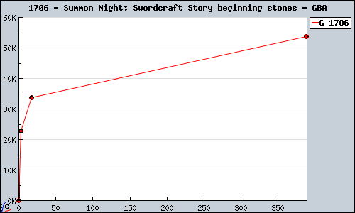 Known Summon Night; Swordcraft Story beginning stones GBA sales.