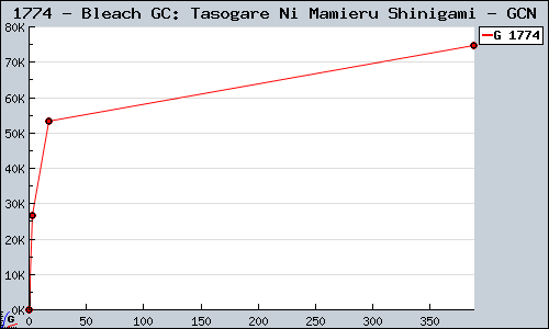 Known Bleach GC: Tasogare Ni Mamieru Shinigami GCN sales.