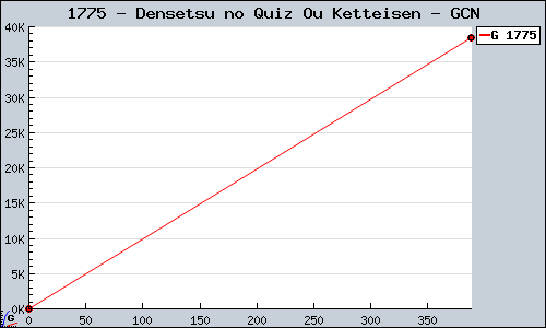 Known Densetsu no Quiz Ou Ketteisen GCN sales.