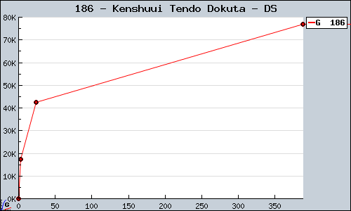 Known Kenshuui Tendo Dokuta DS sales.