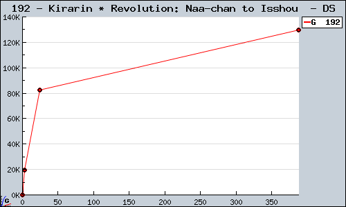 Known Kirarin * Revolution: Naa-chan to Isshou  DS sales.