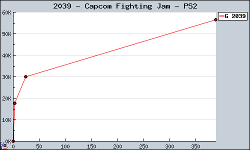 Known Capcom Fighting Jam PS2 sales.