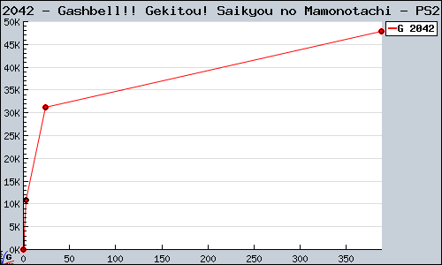 Known Gashbell!! Gekitou! Saikyou no Mamonotachi PS2 sales.