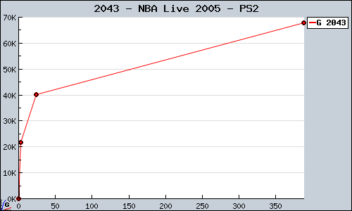 Known NBA Live 2005 PS2 sales.