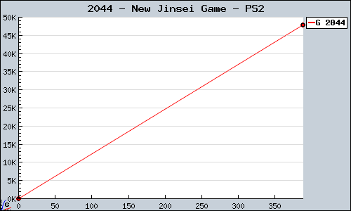 Known New Jinsei Game PS2 sales.