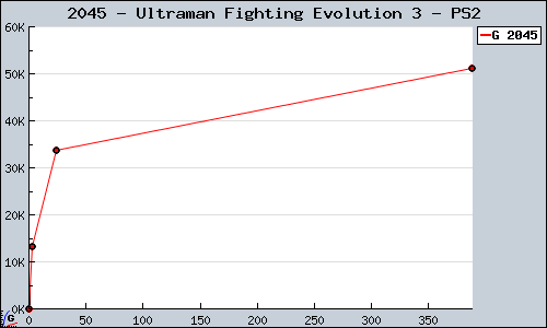 Known Ultraman Fighting Evolution 3 PS2 sales.
