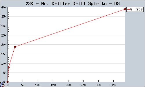 Known Mr. Driller Drill Spirits DS sales.