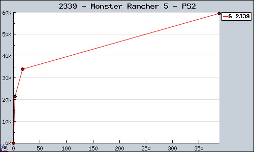 Known Monster Rancher 5 PS2 sales.