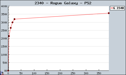 Known Rogue Galaxy PS2 sales.