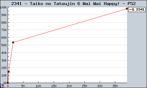 Known Taiko no Tatsujin 6 Wai Wai Happy! PS2 sales.