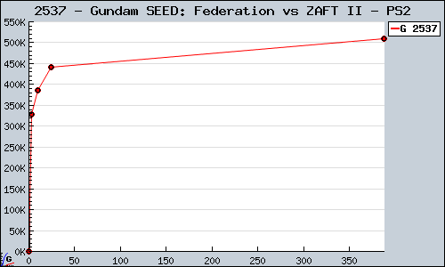 Known Gundam SEED: Federation vs ZAFT II PS2 sales.