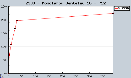 Known Momotarou Dentetsu 16 PS2 sales.