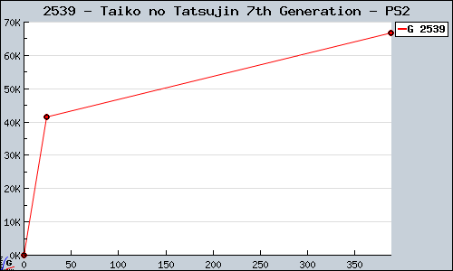Known Taiko no Tatsujin 7th Generation PS2 sales.