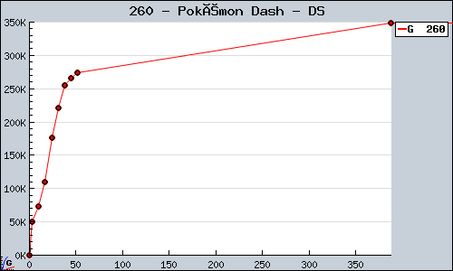 Known Pokémon Dash DS sales.