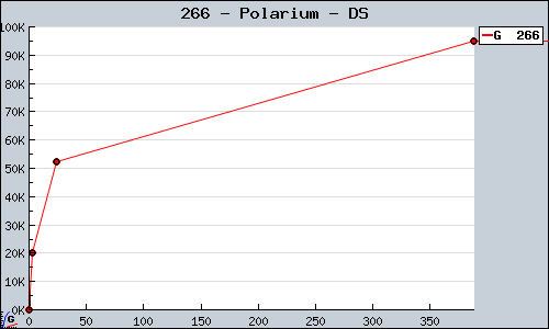 Known Polarium DS sales.