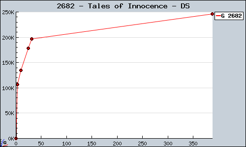 Known Tales of Innocence DS sales.
