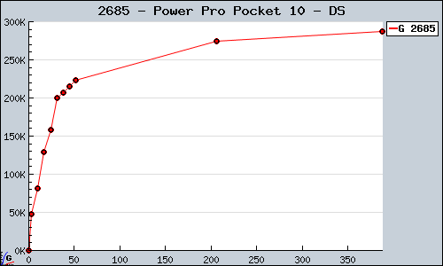 Known Power Pro Pocket 10 DS sales.