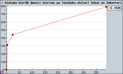 Known Gintama Gin-Oh Quest: Gin-san ga Tenshoku shitari Sekai wo Sukuttari DS sales.